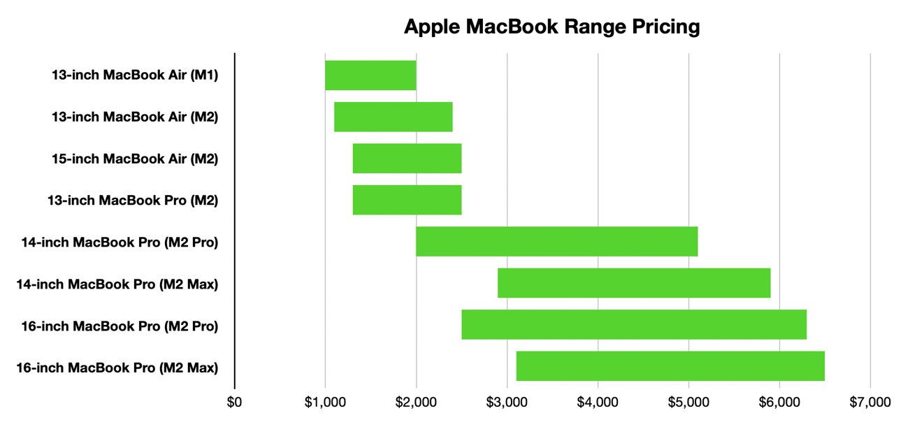 The overall price range of MacBook Pro and MacBook Air models sold by Apple. 