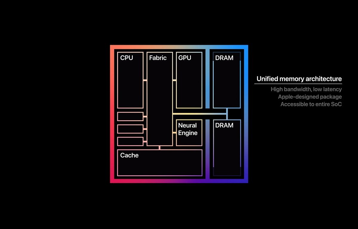 Apple's M1 integrated architecure.