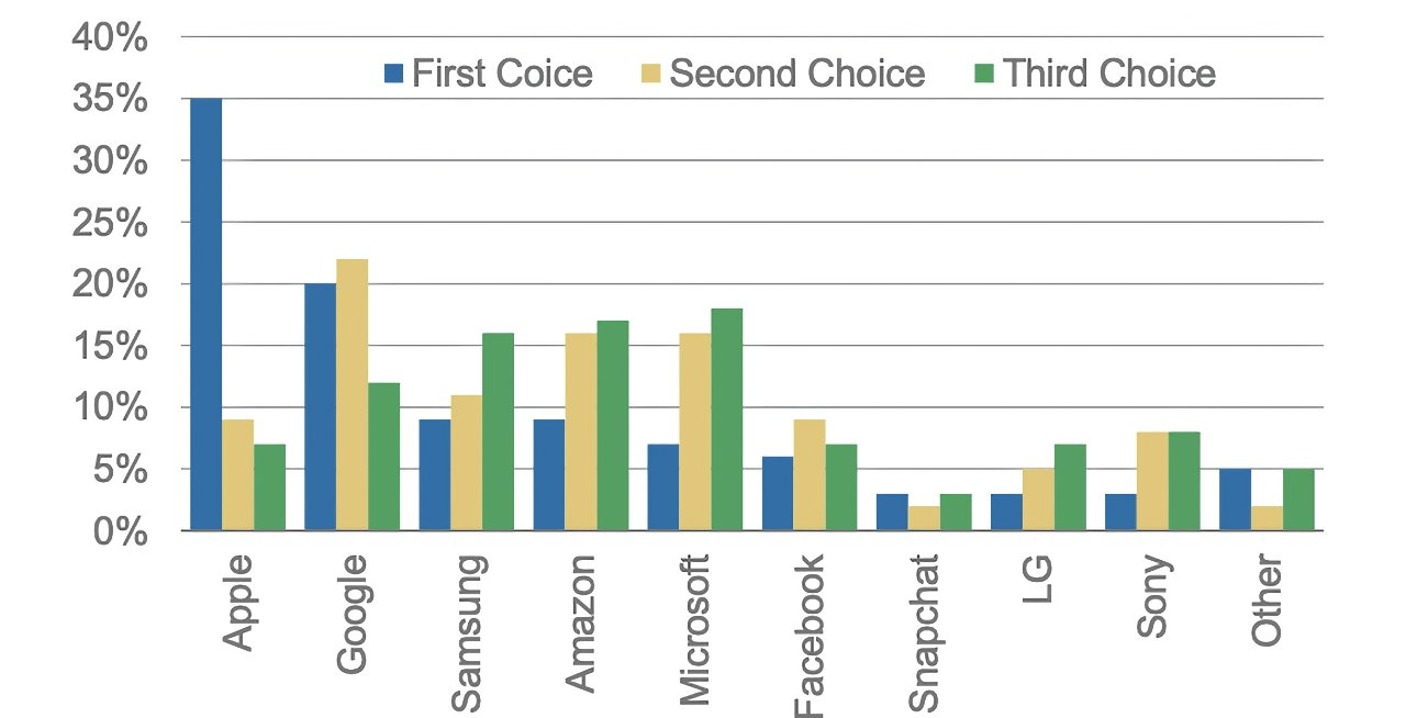 Buyers' preference for AR firms (source: 2021 Harris Group survey via Morgan Stanley)