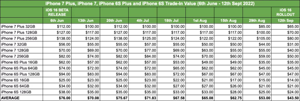 因无法升级 iOS 17，回收商预计 iPhone 8/X 机型将贬值 40% 以上