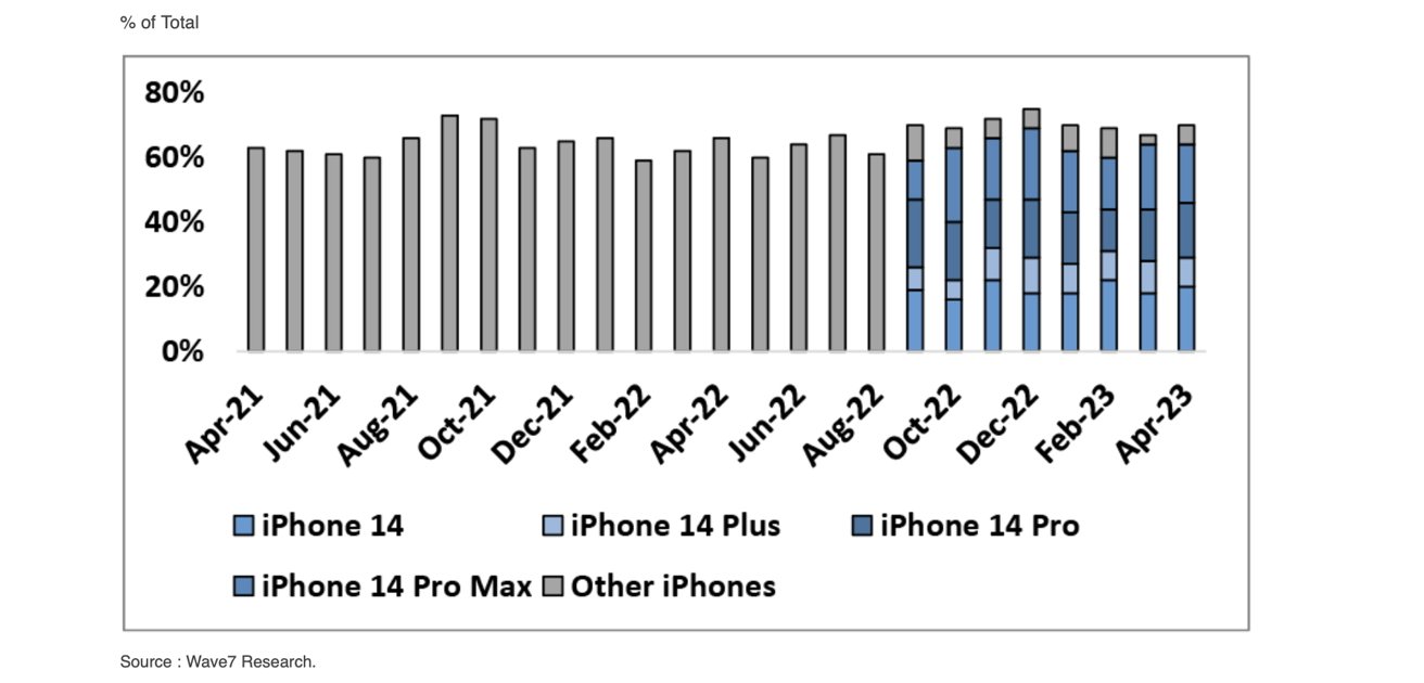 How the iPhone dominates US carriers, in this case Verizon. (Via JP Morgan)