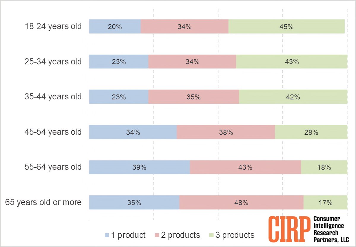 Number of Apple products owned by age of owner as of March 2023