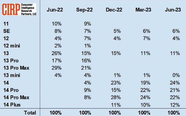 iPhone 14 系列在美国苹果手机市场的份额达79%