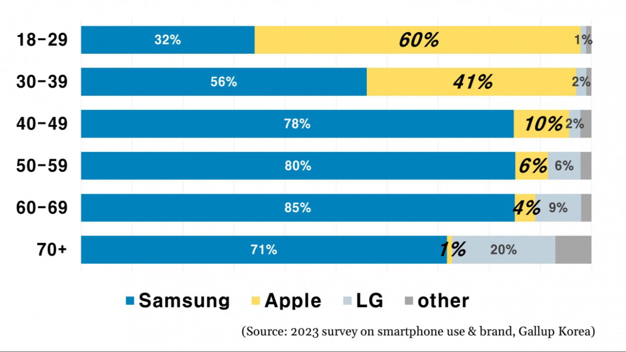 iPhone market share in South Korea, per Gallup Korea