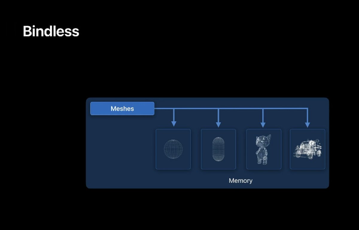 Bindless Rendering.