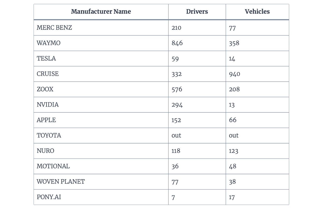 Fleet volumes from the California DMV as of July 7, 2023, via macReports