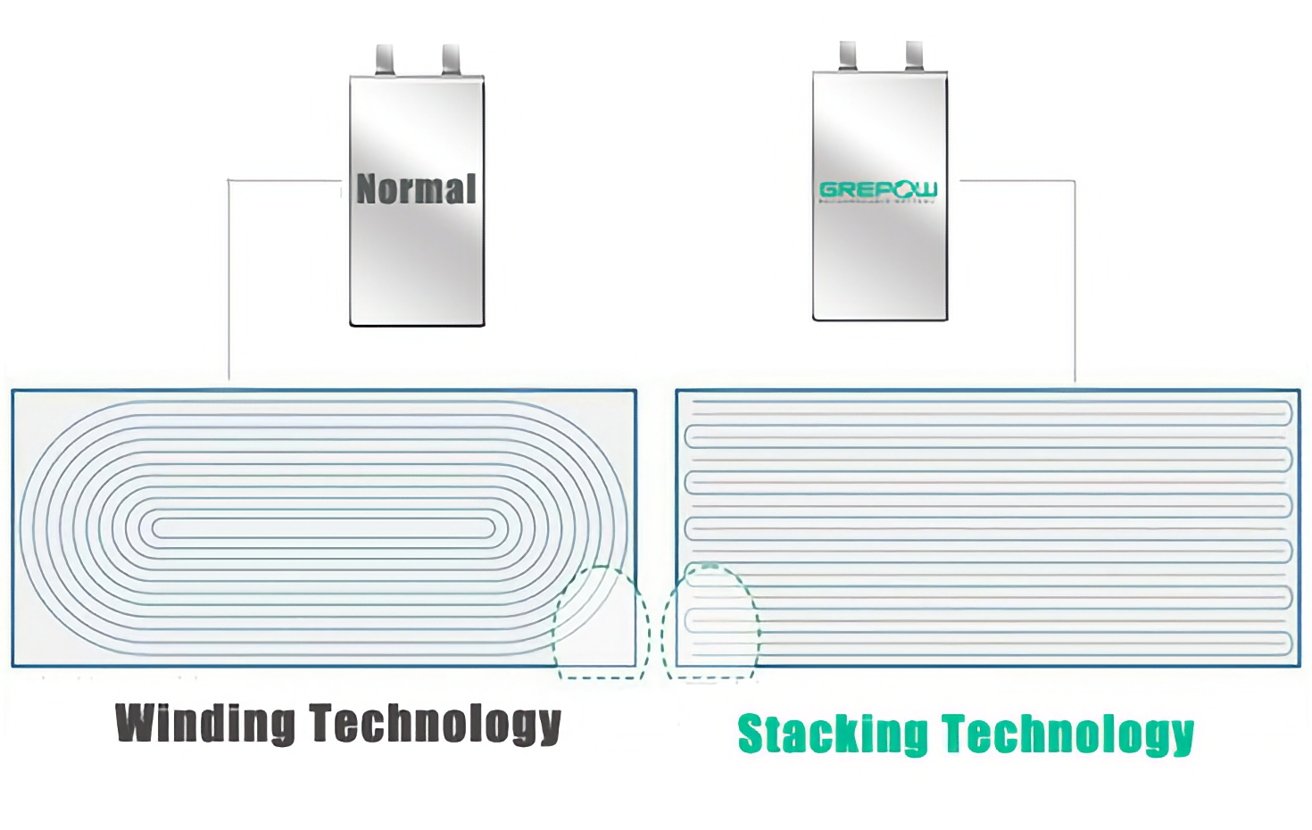 A stacked battery can be more dense than a wound battery [Grepow]