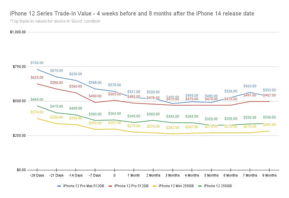 调查报告：8 月 19-26 日出售苹果旧款 iPhone 最划算