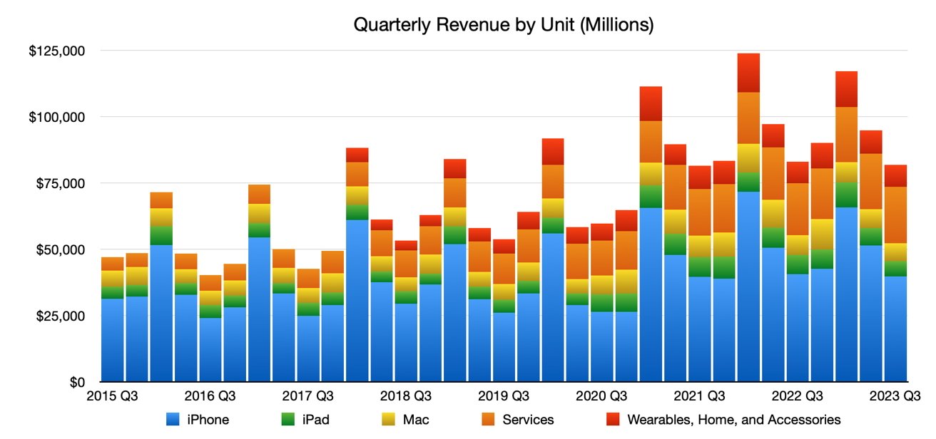 Other than last year, this is the second-highest dollar-value of iPhone sales sold in this quarter, ever.