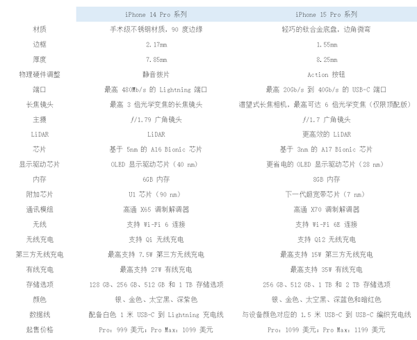 苹果 iPhone 15 Pro 系列机型 21 项变化汇总