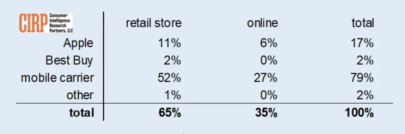 Carrier and Apple iPhone sales to June 2023 (Source: CIRP)