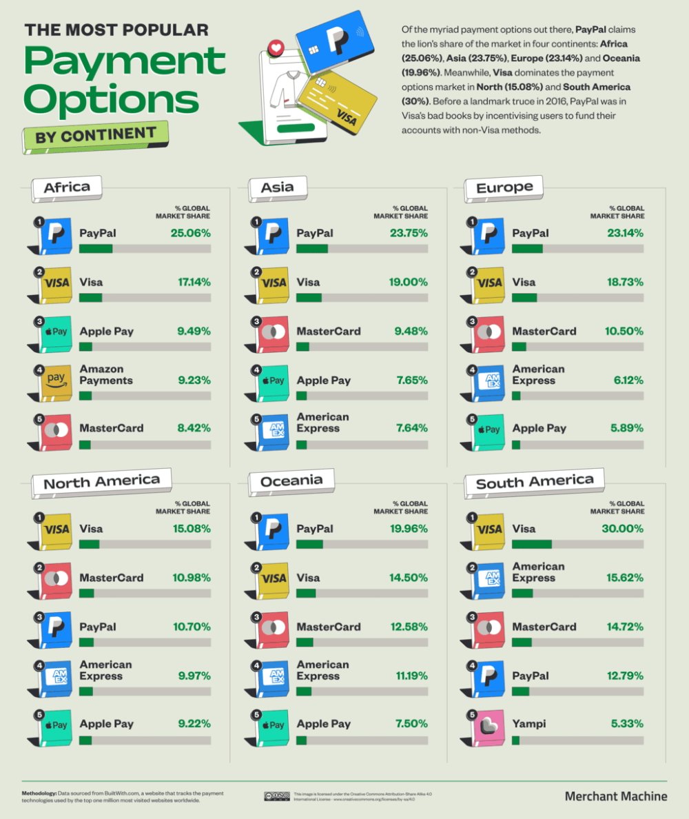 Most popular payment platforms arranged by continent (Source: Merchant Machines)