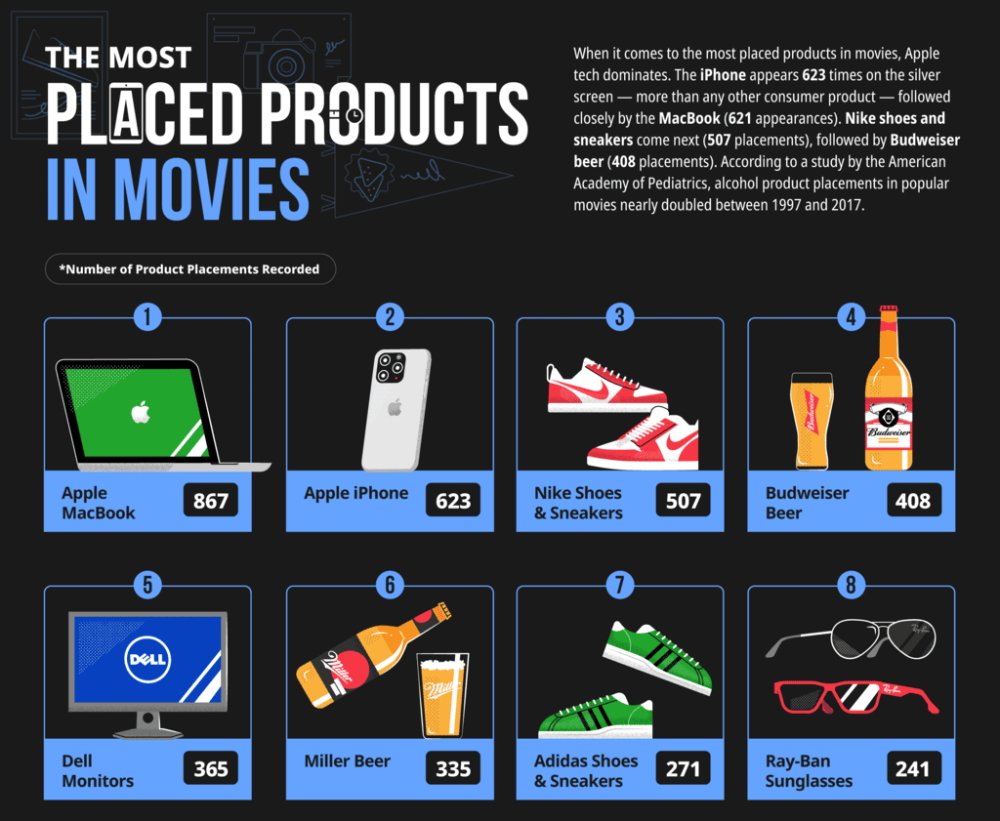 The figures in the top description don't tally with the graphics below, but still, that's a lot of Apple products being shown in films and TV