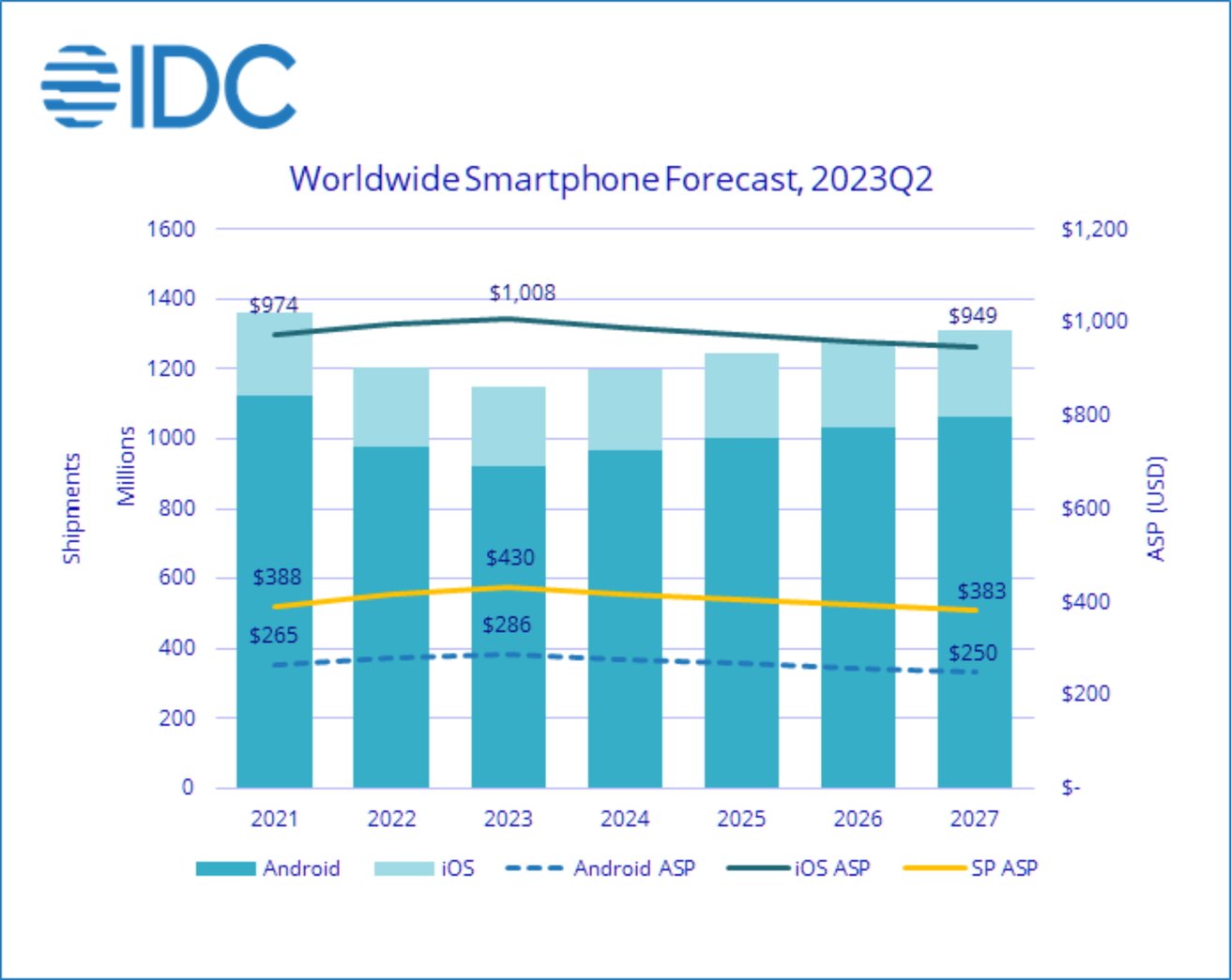 IDC's smartphone market forecast (Source: IDC)