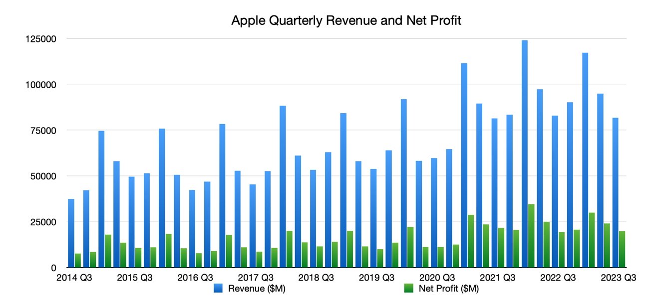 The last quarter was about the same as the 2018 holiday quarter. Cue analyst panic.