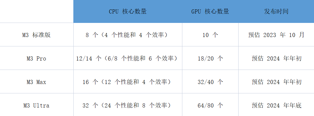 古尔曼曝光四款苹果 M3 系列芯片规格信息及发布时间