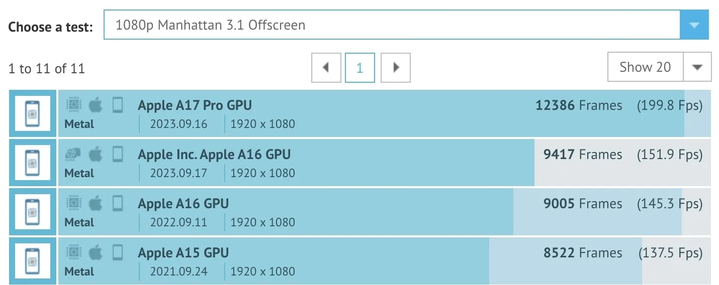 苹果 iPhone 15 Pro 机型采用的 A17 Pro 芯片 GPU 性能跑分曝光