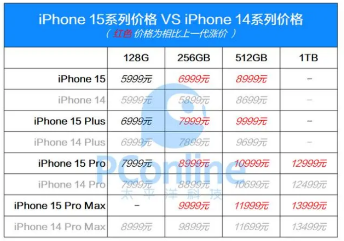 iPhone 15已发布，iPhone 15有哪些重点可刷？