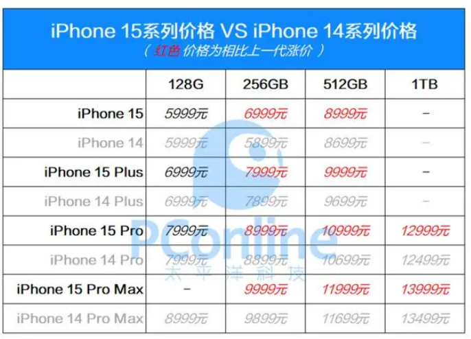 2023 秋季苹果新品发布会要闻汇总