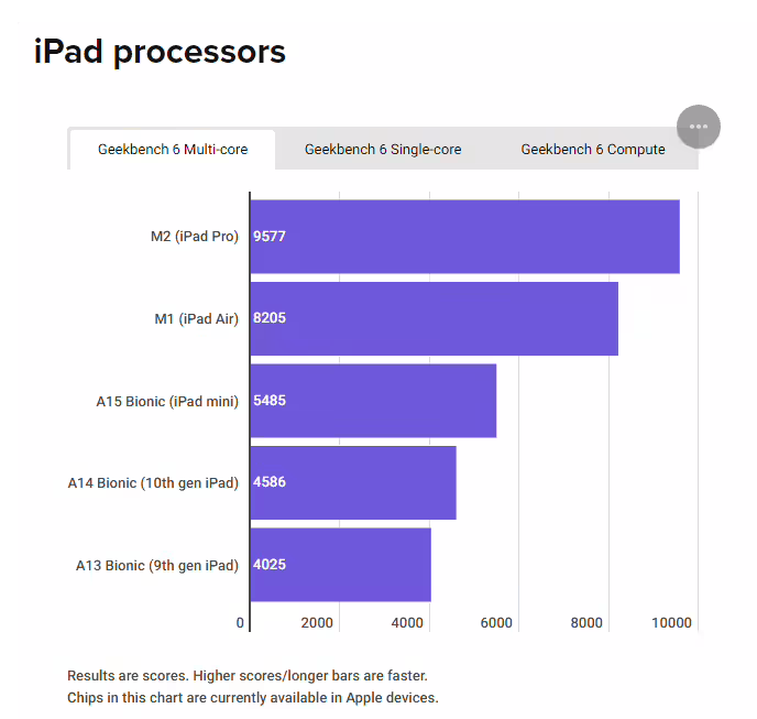 苹果芯片性能统计对比：iPhone 15 Pro 可媲美入门级 MacBook Air