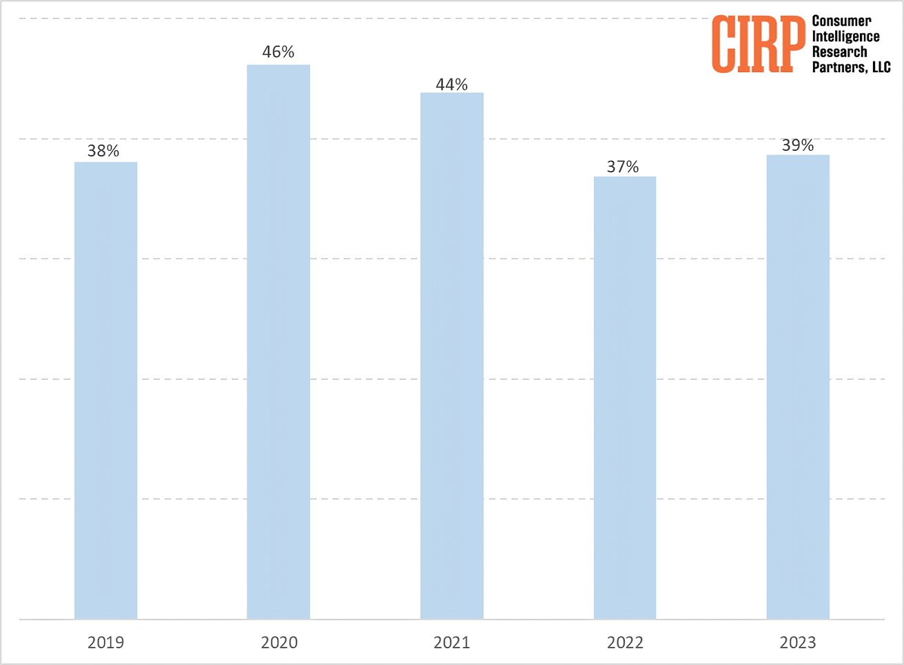 iOS share (US mobile phone customers, twelve months ending in September of each year)