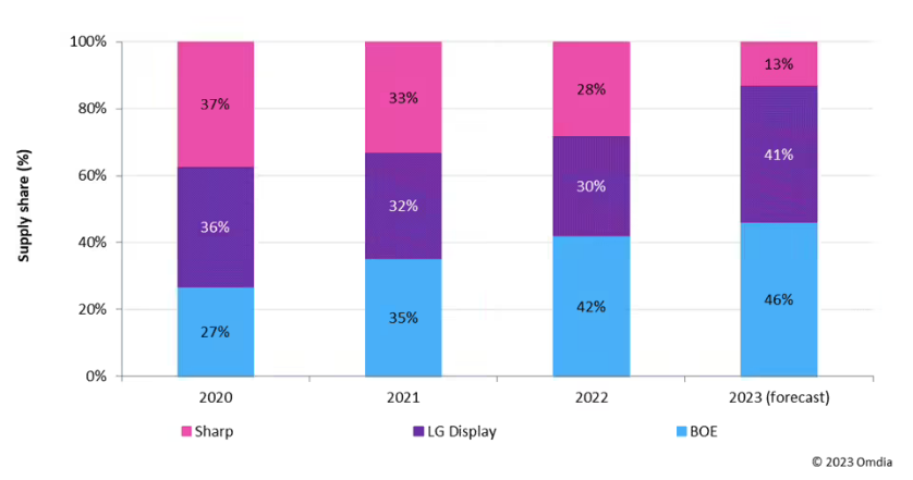 调研报告：因需求疲软，今年苹果 iPad 面板采购量预计将同比下降 36%