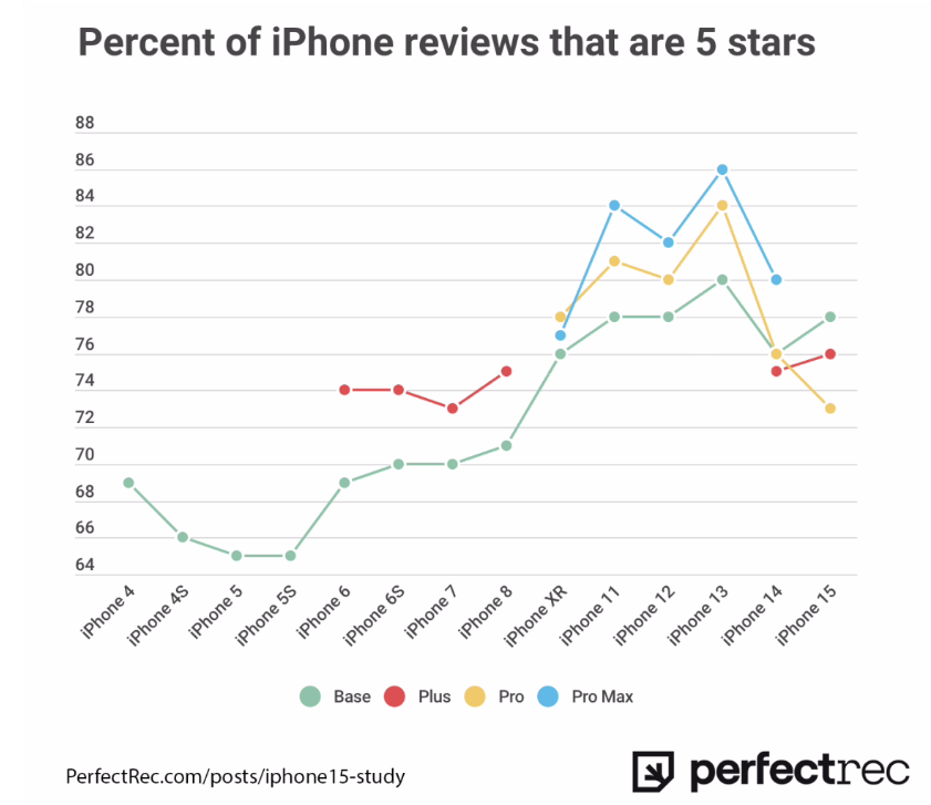 调查机构收集 69.5 万条用户评论，表示苹果 iPhone 15 Pro 系列满意度创新低