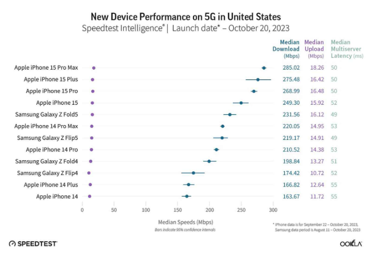 iPhone 15机型的5G下载速度有多少？iPhone 15和iPhone 14 5G下载速度对比