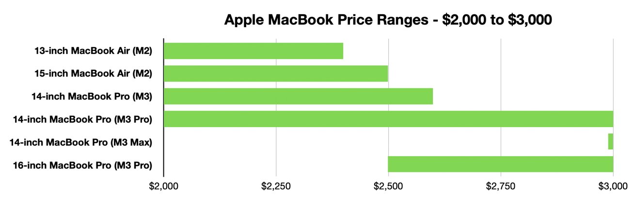 MacBook Air and MacBook Pro model prices between $2,000 and $3,000