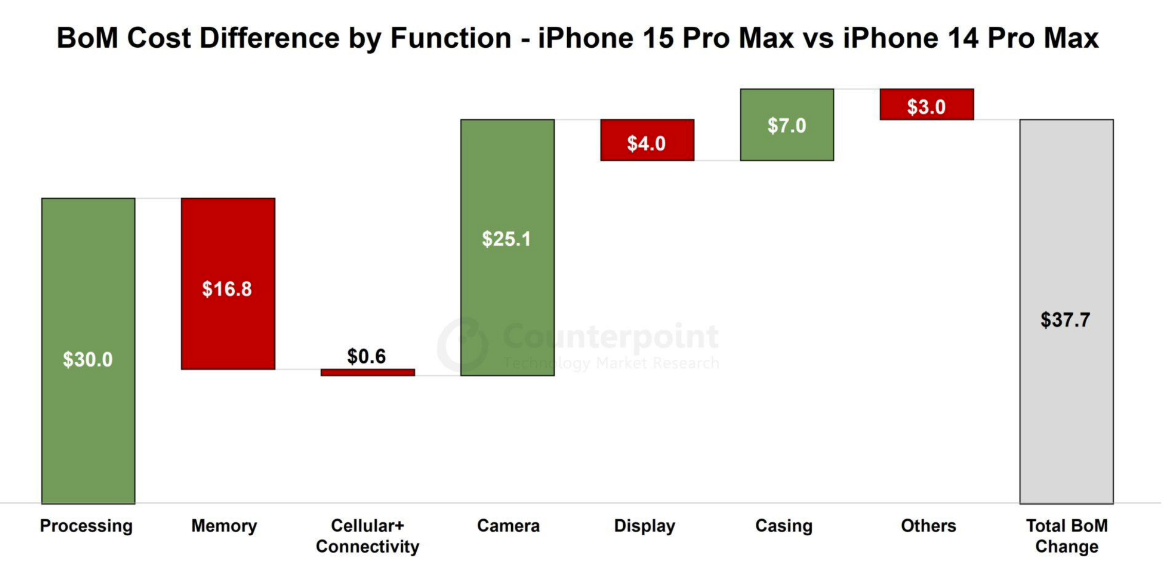 报告显示：苹果 iPhone 15 Pro Max 物料成本比前代高 37.7 美元