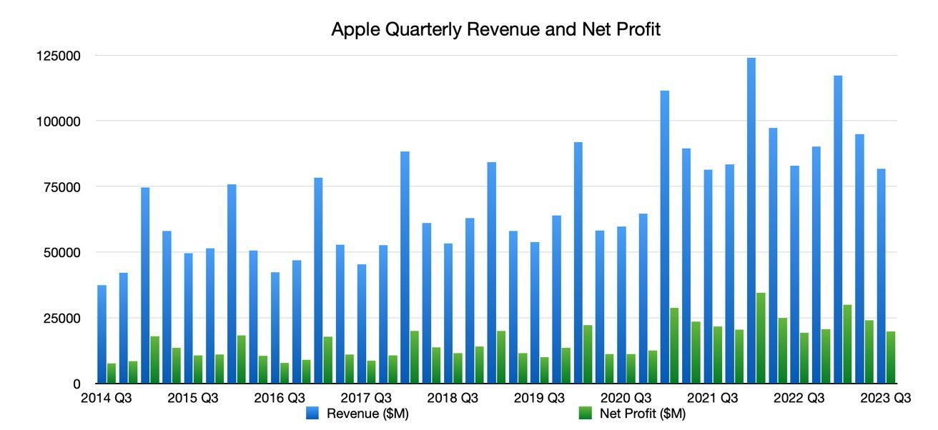 Quarterly revenue for Apple. 