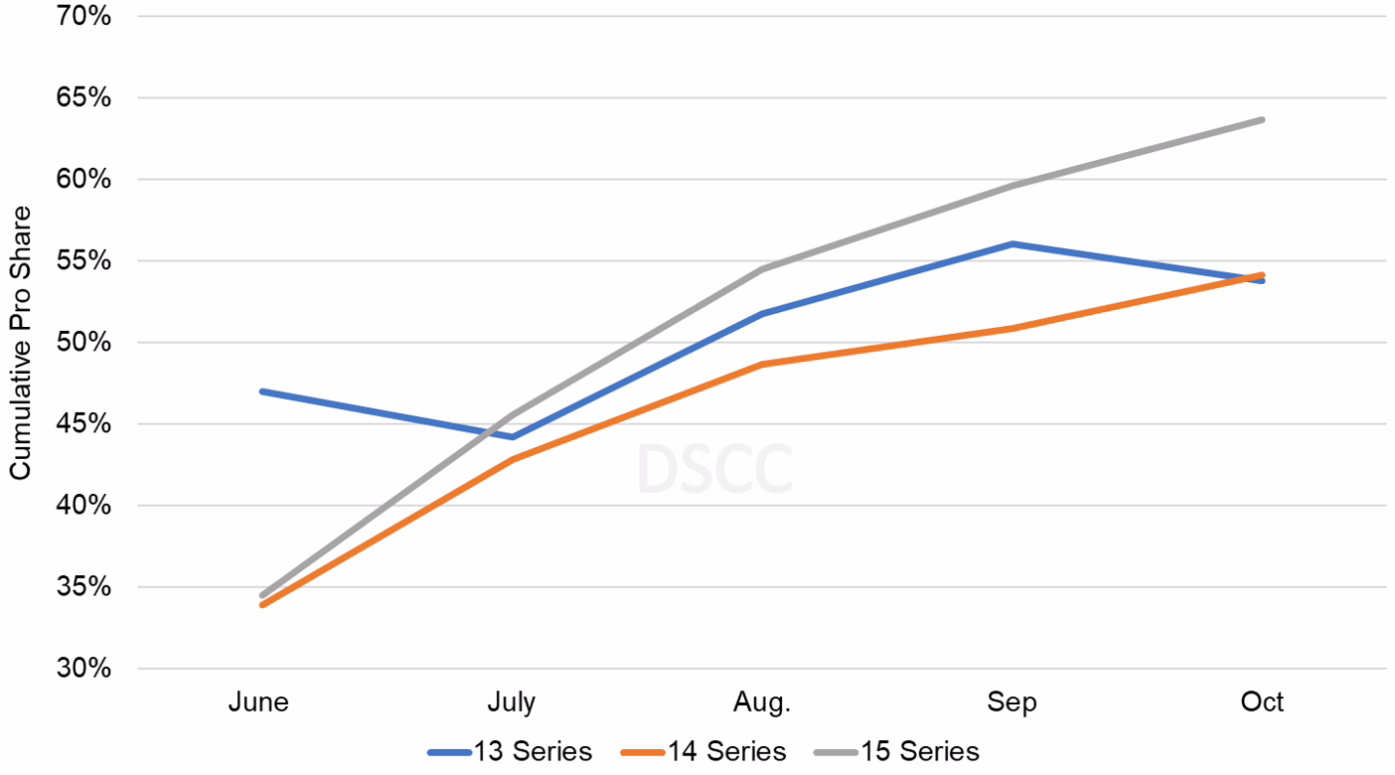 报告显示：苹果 iPhone 15 系列屏幕出货量比前代高 16%