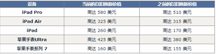 苹果提高美国部分 iPad 和 Apple Watch 产品以旧换新估价