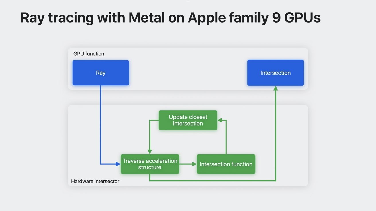 Hardware-acceleration takes over from on-chip processes