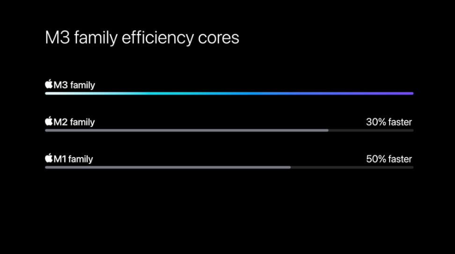 苹果发布 M3 系列芯片：采用 3 纳米工艺技术