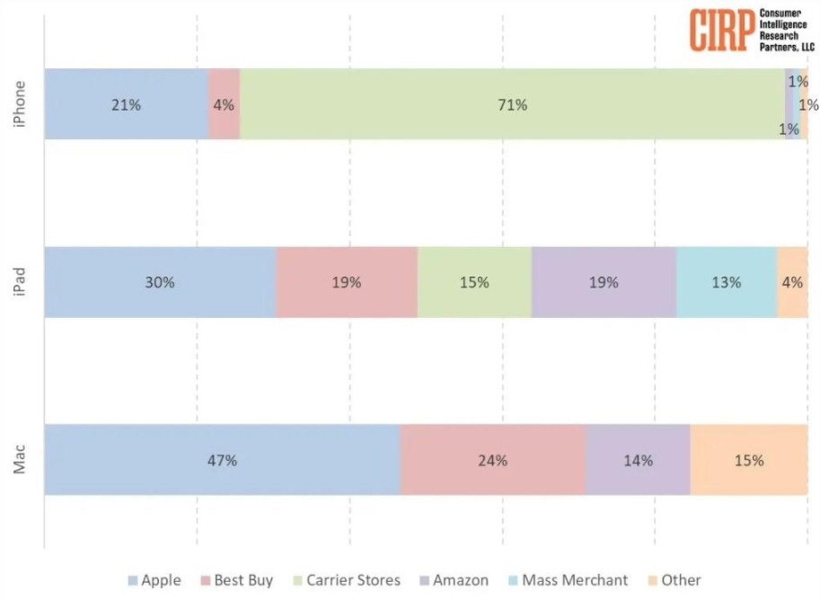 研究报告：从苹果官方渠道购买 iPhone 的美国用户，有 47% 选择 Pro/Max 机型