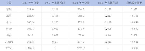 IDC 报告：苹果取代三星成为 2023 年智能手机销售冠军