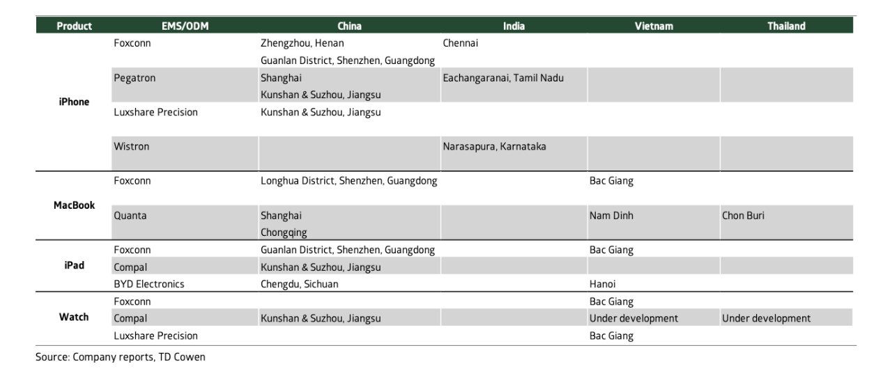 Countries where Apple devices are made (Source: TD Cowen)