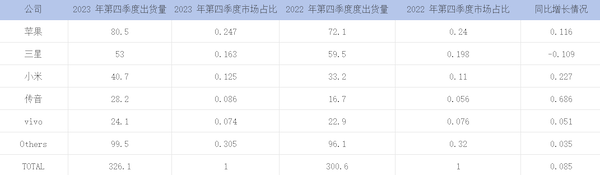 IDC 报告：苹果取代三星成为 2023 年智能手机销售冠军