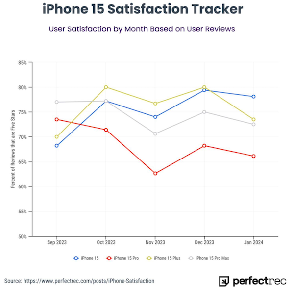 苹果 iPhone 15 Pro 系列满意度低，用户吐槽续航能力差