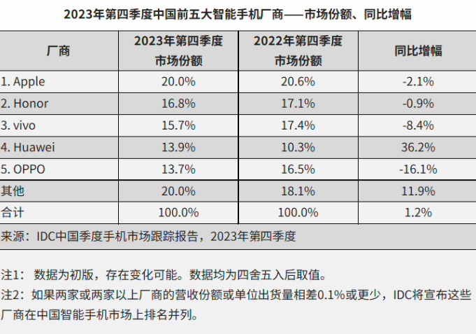 苹果大中华区营收下降 13%，库克：并非因 iPhone 人气流失