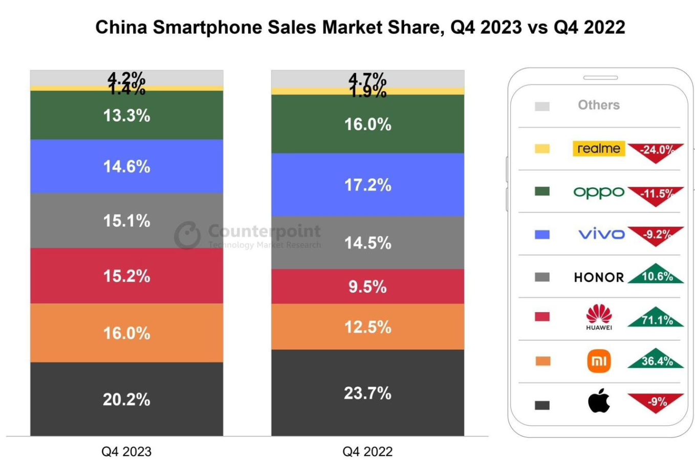 苹果大中华区营收下降 13%，库克：并非因 iPhone 人气流失