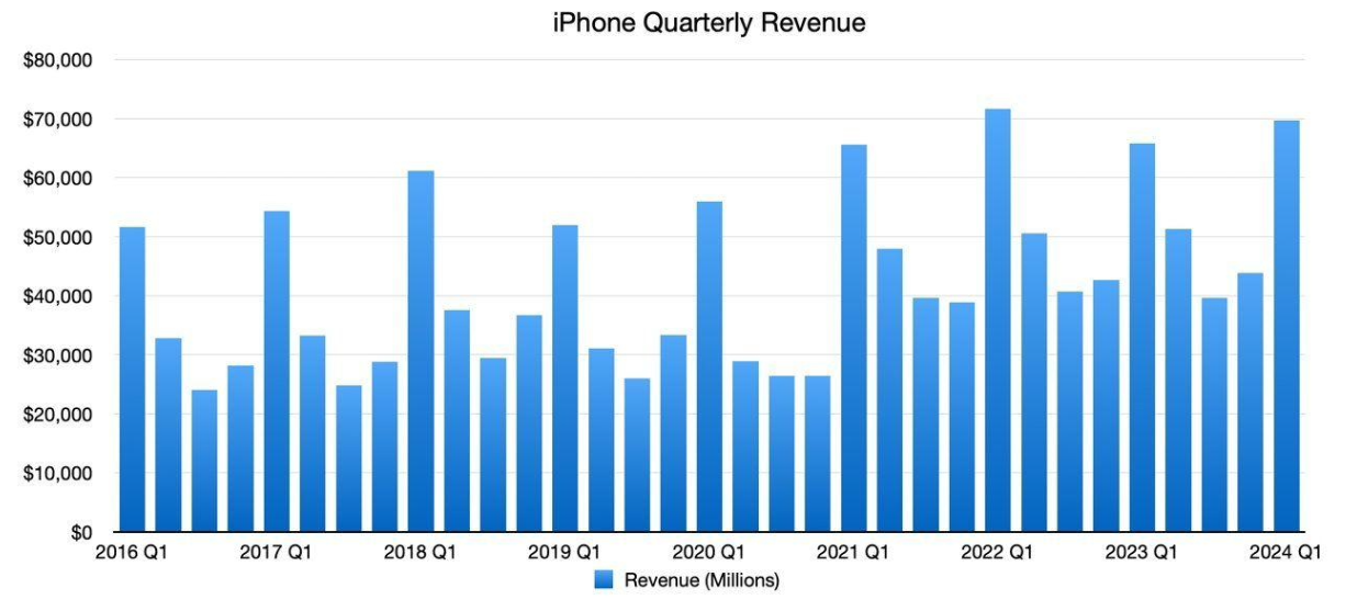 苹果大中华区营收下降 13%，库克：并非因 iPhone 人气流失