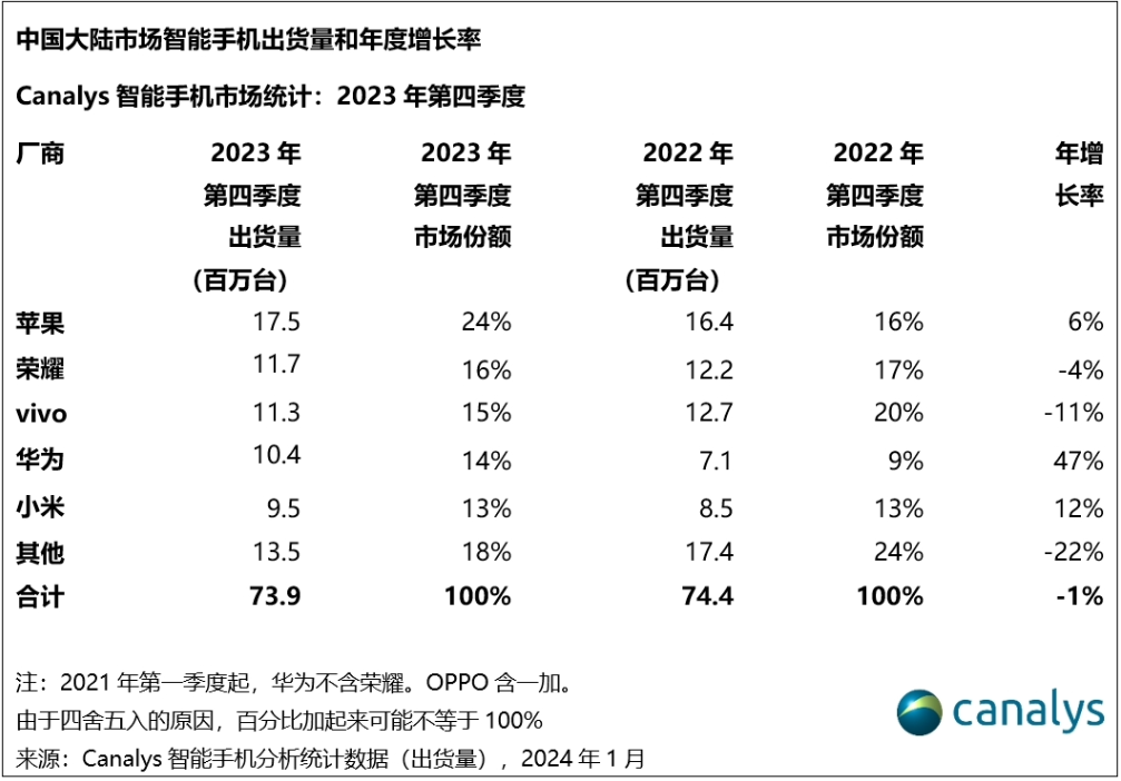 苹果大中华区营收下降 13%，库克：并非因 iPhone 人气流失