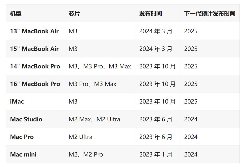 古尔曼：苹果已经开始正式开发 M4 版 MacBook Pro