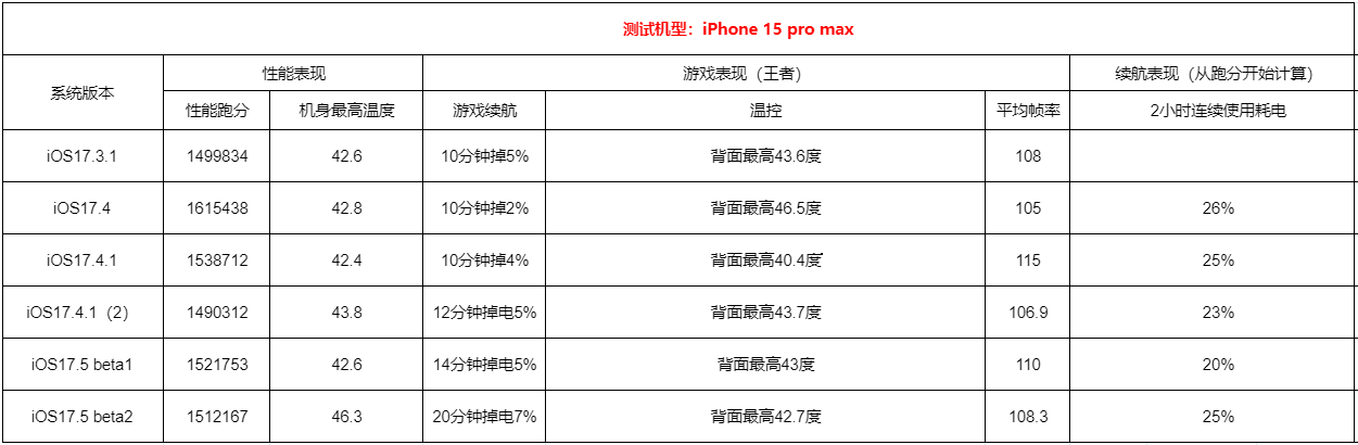 iPhone 15要不要升级iOS 17.5 beta2？iOS 17.5 beta2测评结果