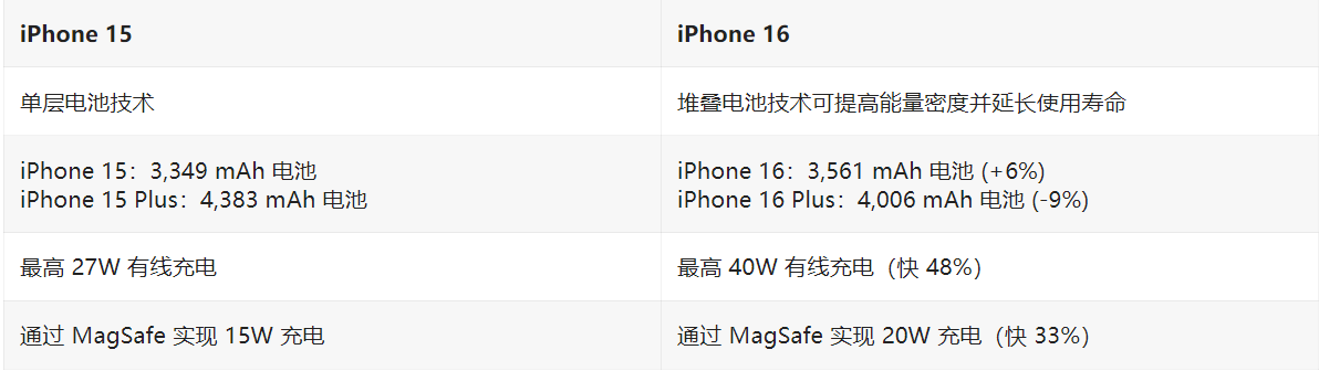 外媒分享苹果 iPhone 16/Plus 曝料汇总：15 项改进
