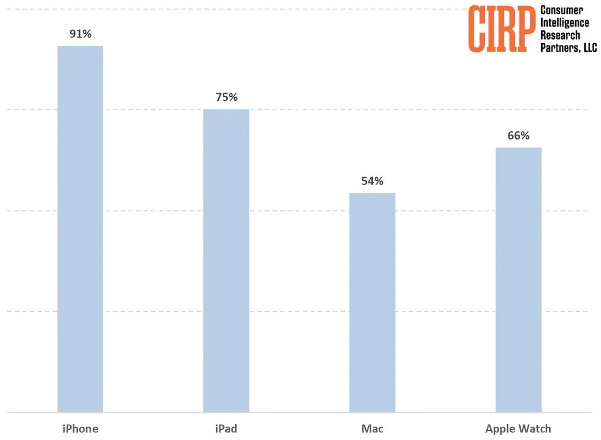 报告显示：美国上季度购买苹果产品的用户中 91% 拥有 iPhone