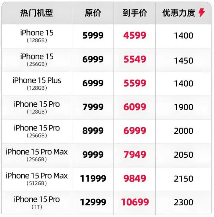 iPhone 15价格狂降！史上最低！！！