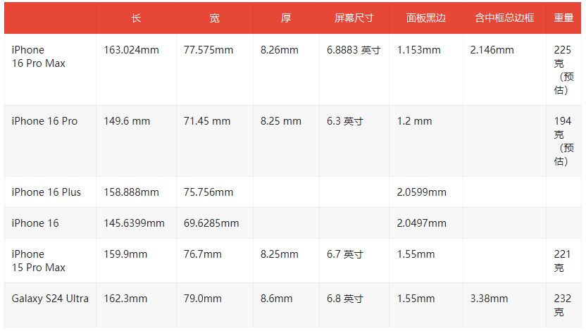 苹果 iPhone 16 四款机型“身材”参数曝光：Pro Max 边框预定“全球最窄”